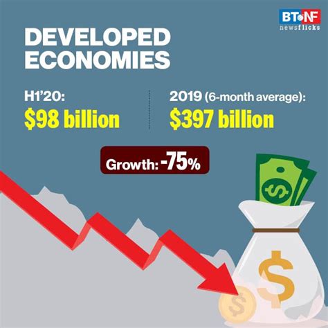 Global Foreign Direct Investment Falls Outlook Remains Negative