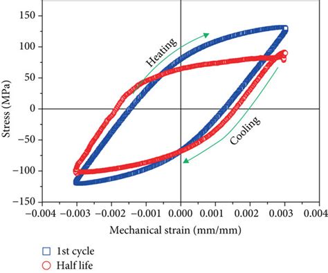 The Stress Mechanical Strain Hysteresis Loop Of A Al 7Si Alloy B