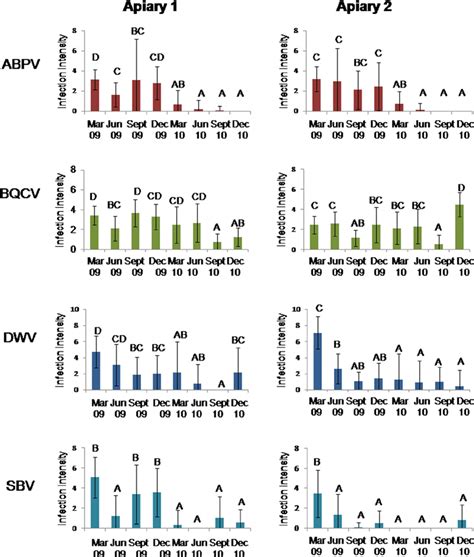 Seasonal Variation Of Viral Infection Intensity Per Colony Of Abpv