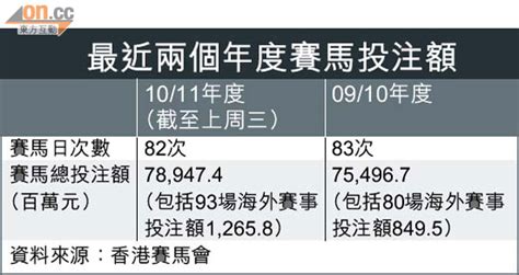 馬季今煞科 投注創10年新高 東方日報