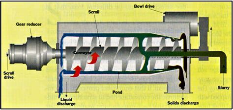 Impact Of Mechanical Dewatering Advances On Wastewater Sludge Treatment