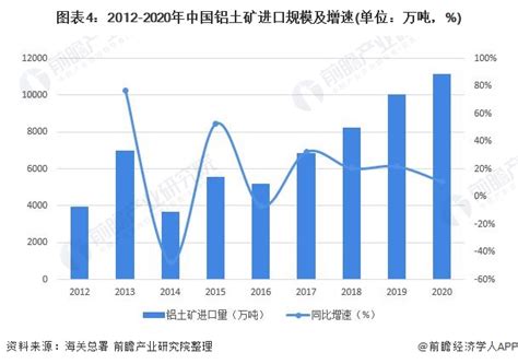 全球铝土矿市场供应现状分析：我国铝土矿供应对外依赖程度再次提升 Ofweek储能网