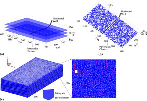 Layered And Naturally Fractured Shale Formation Containing A Three