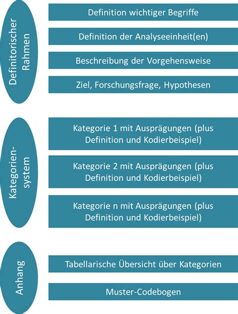 Quantitative Inhaltsanalyse Codebuch Und Kategorien Methoden