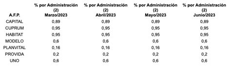 Comisiones Afp ¿cuánto Cobra Cada Afp Rankia