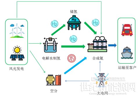 245亿！中煤50万吨离网型风光制氢合成氨项目世纪新能源网 Century New Energy Network