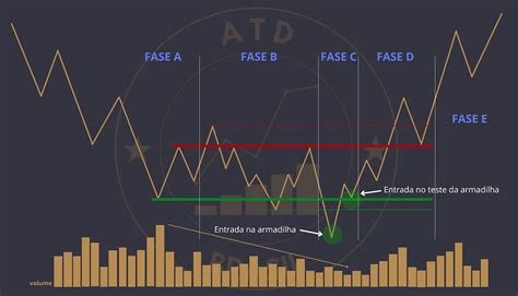 Estruturas De Wyckoff O Segredo Do Sucesso