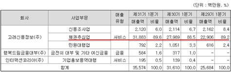 고려신용정보 주가 배당금 및 1분기 실적 네이버 블로그