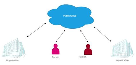 Types De Mod Les De D Ploiement De L Informatique En Nuage Et Comment