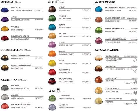 Nespresso Vertuo Flavors Chart