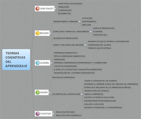 Teoria Socio Cognitiva Mind Map Hot Sex Picture