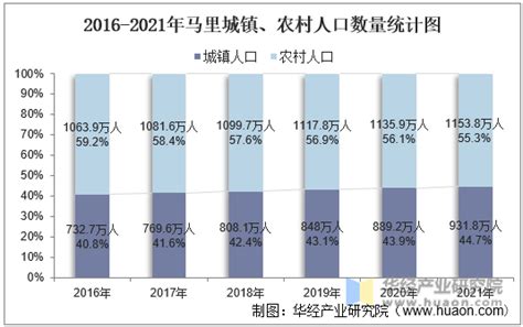 2021年马里人口总数量、劳动人口数量及人口性别、年龄、城乡结构分析华经情报网华经产业研究院