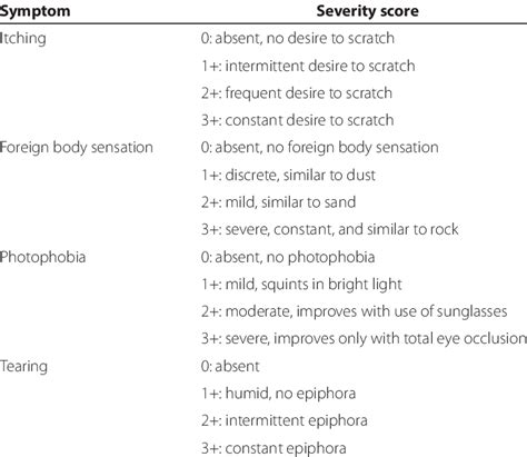 Severity scores for symptoms of vernal keratoconjunctivitis | Download Table