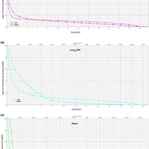 Dose Distribution Isodose Geometry For D Crt A And Vmat B Dibh