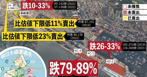 【德不償失】啟德商業地估值研究 最大跌幅近9成 本土研究社 獨立媒體