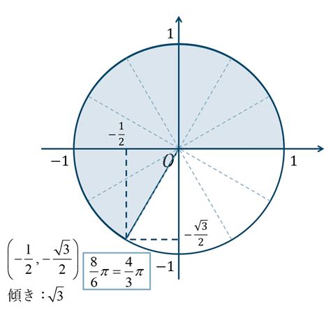 数学Ⅱ｜問題演習｜単位円を用いた三角関数の値 教科書より詳しい高校数学