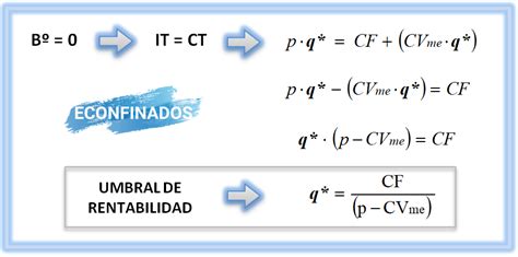 Cálculo y gráfica del punto muerto