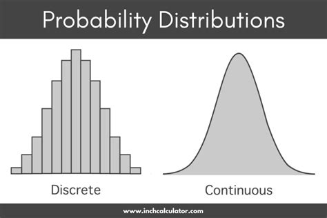 Probability Distribution Calculator With Solution Inch Calculator