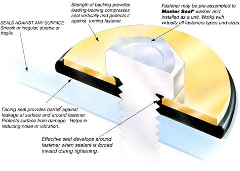 EPDM Sealing Washers and Bonded Sealing Washers