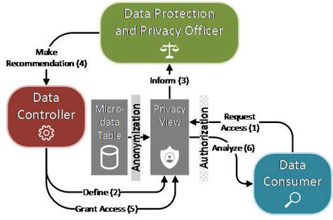 Sap Hana Personenbezogene Daten Anonymisieren Und Datenschutzkonform