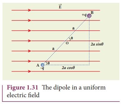 Electrostatic Potential Energy Of A Dipole In A Uniform Electric Field