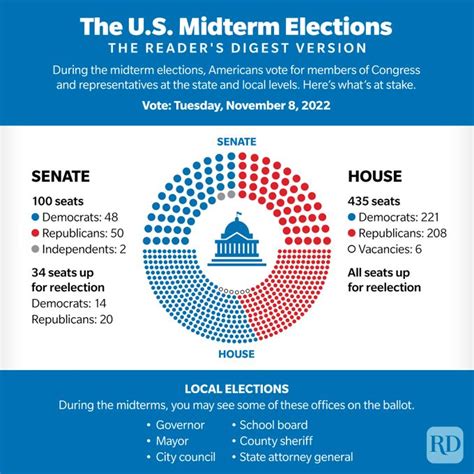 What Are Midterm Elections Midterm Elections Definition And Date