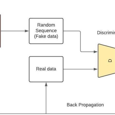 Traditional GAN Framework. | Download Scientific Diagram