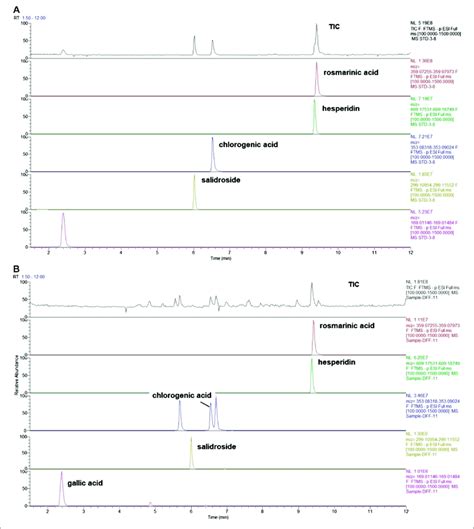 Total Ion Chromatograms Of Standard And Sample By Uhplc Q Exactive