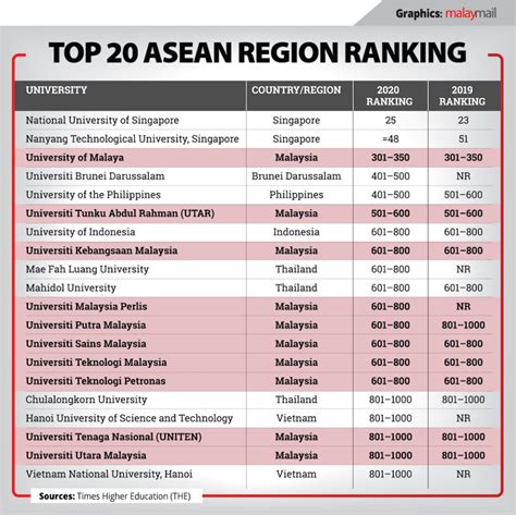 Top 20 Asean Universities According To Times Higher Education The