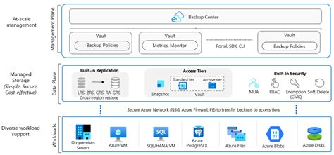 Azure Backup ตอบโจทย์ธุรกิจคุณได้อย่างไร Cloud Hm