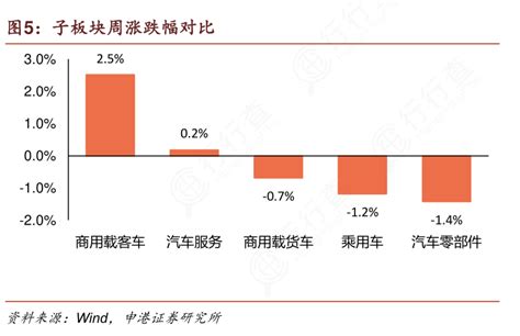 如何看待子板块周涨跌幅对比行行查行业研究数据库