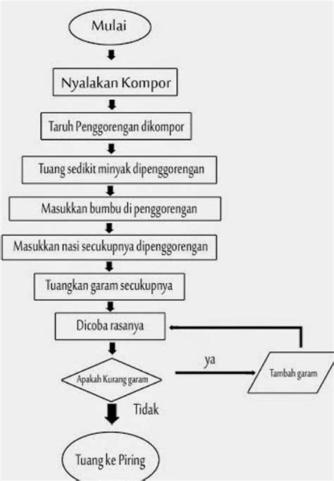 Contoh Algoritma Membuat Nasi Goreng Koleksi Gambar