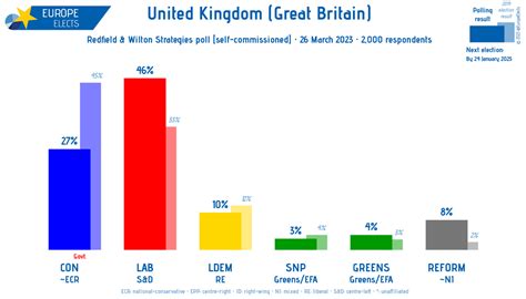 Europe Elects On Twitter Uk Gb Redfield Wilton Strategies Poll