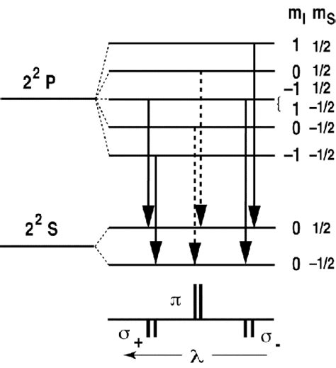 Lithium Levels And Allowed Transitions For Normal Zeeman Paschen Back