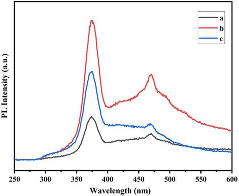 Photoluminescenceemission Spectrum Of Cdse Quantum Dots Prepared With