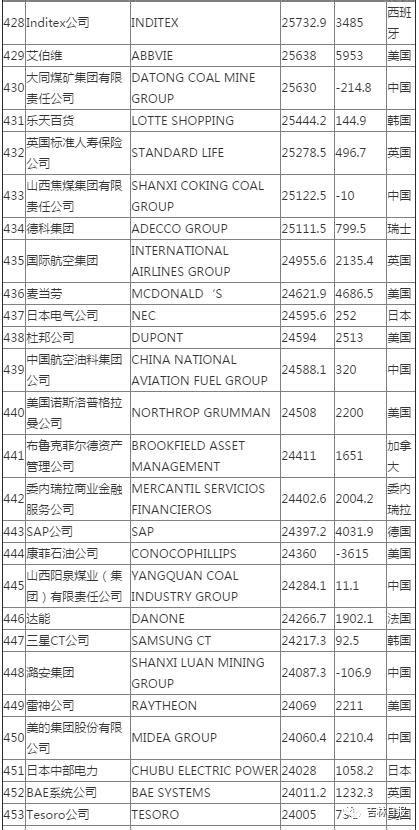 新世界500強企業名稱中英對照，別看到英文名說不知道哦！ 每日頭條