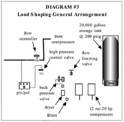 Six Applications for Compressed Air Storage | Compressed Air Best Practices