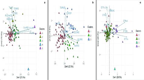 Principal Component Analysis Biplot With Clusters Defined From Download Scientific Diagram