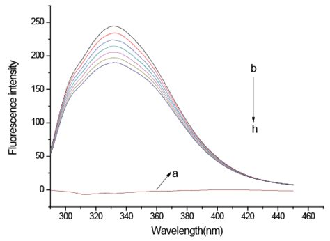 The Uv Vis Absorption Spectra