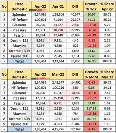Hero Sales Breakup Apr Splendor Passion Destini Xpulse