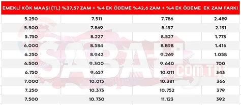 Ek zam ve maaş farkları ne zaman yatacak Kim ne kadar maaş farkı