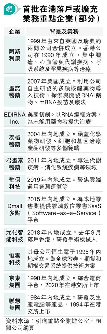 「引進辦」吸30重點企業 八成內地 稱將投資逾300億 陳茂波：絕大部分業務國際化 20231005 要聞 每日明報 明報新聞網