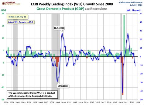 Economicgreenfield Updates Of Economic Indicators July