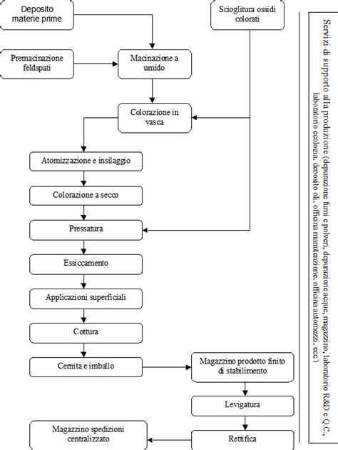 Diagramma Di Flusso