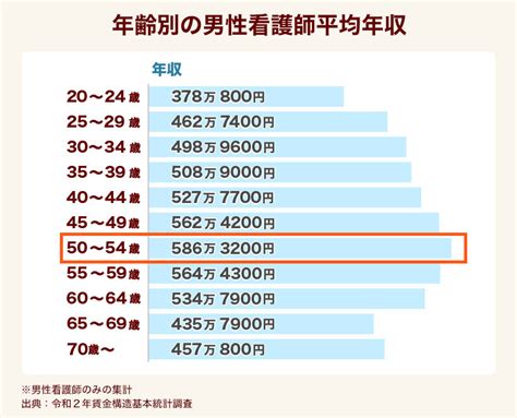 男性看護師の年収は高い？働き方や年収アップの方法もご紹介 バイトルproマガジン