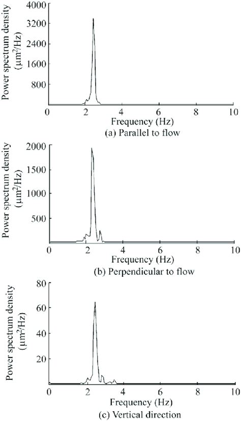 Power Spectrum Density Curves Of Displacement In Different Directions