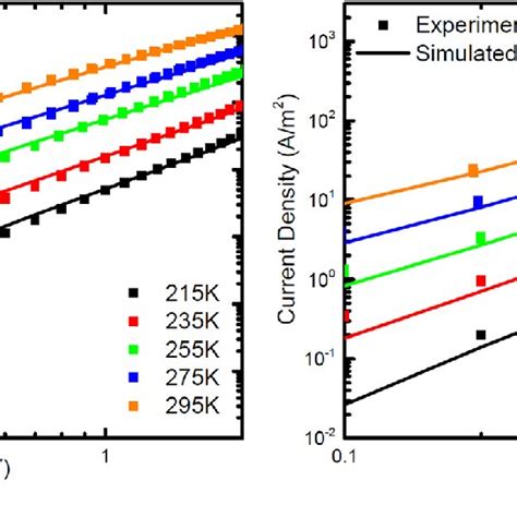 Temperature Dependent Experimental Symbols And Simulated Lines