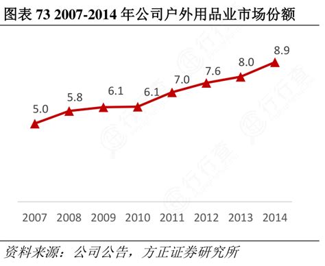 想请教下各位2007 2014年公司户外用品业市场份额的消息行行查行业研究数据库