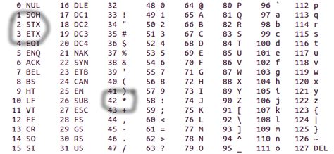 Ascii Code Table Of Ascii Characters And Example Off