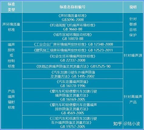 环境噪声标准是怎样分类的？（噪声知识50） 知乎